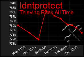 Total Graph of Idntprotect