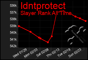 Total Graph of Idntprotect