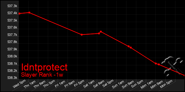 Last 7 Days Graph of Idntprotect