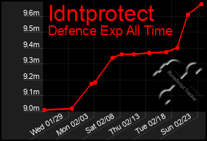 Total Graph of Idntprotect