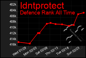 Total Graph of Idntprotect