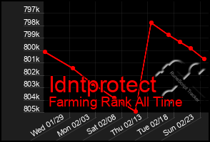 Total Graph of Idntprotect