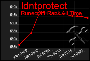 Total Graph of Idntprotect