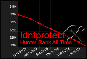 Total Graph of Idntprotect