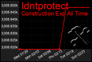 Total Graph of Idntprotect