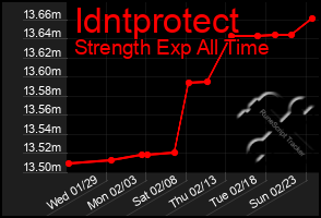 Total Graph of Idntprotect