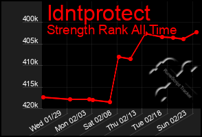 Total Graph of Idntprotect