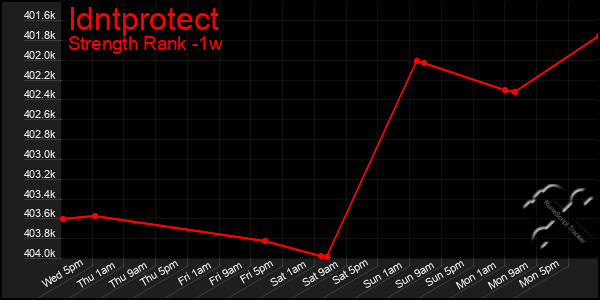 Last 7 Days Graph of Idntprotect