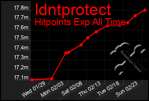 Total Graph of Idntprotect