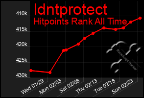 Total Graph of Idntprotect