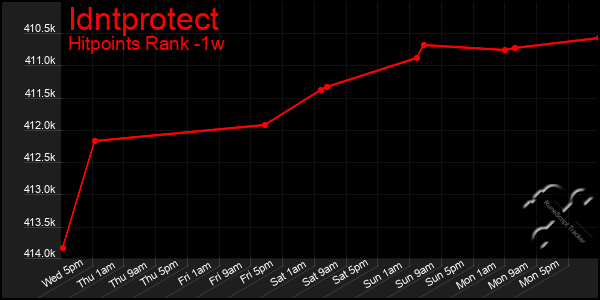 Last 7 Days Graph of Idntprotect