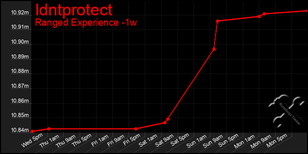 Last 7 Days Graph of Idntprotect