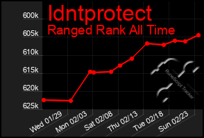 Total Graph of Idntprotect