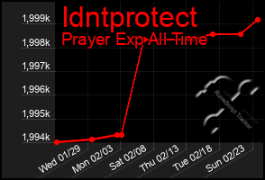 Total Graph of Idntprotect