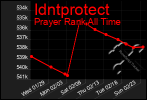 Total Graph of Idntprotect