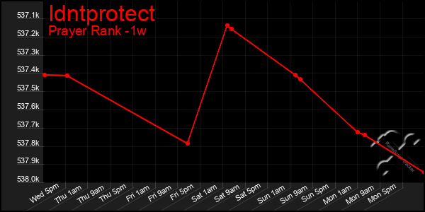 Last 7 Days Graph of Idntprotect