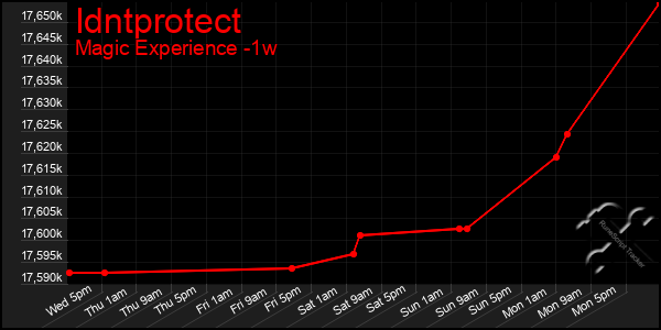 Last 7 Days Graph of Idntprotect