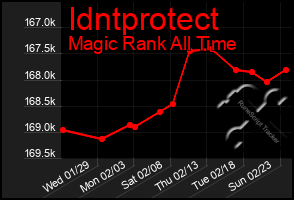 Total Graph of Idntprotect