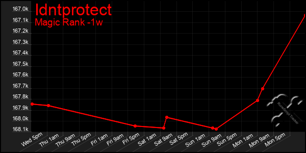 Last 7 Days Graph of Idntprotect