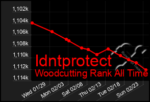 Total Graph of Idntprotect