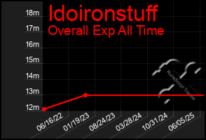 Total Graph of Idoironstuff