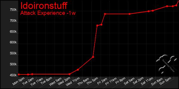 Last 7 Days Graph of Idoironstuff