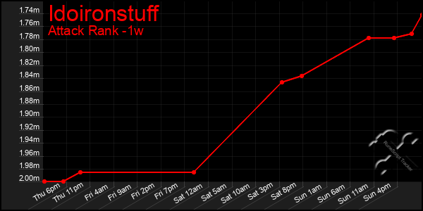 Last 7 Days Graph of Idoironstuff