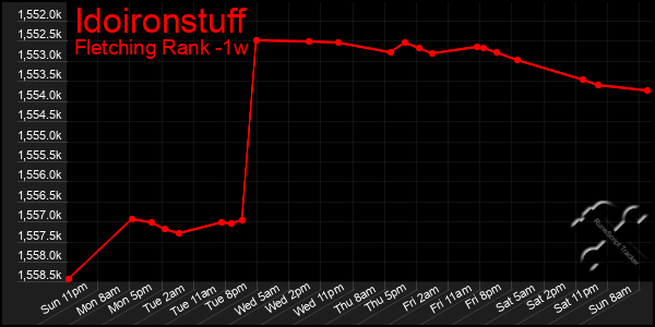 Last 7 Days Graph of Idoironstuff