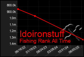 Total Graph of Idoironstuff