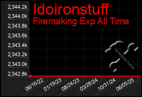 Total Graph of Idoironstuff