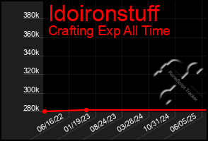 Total Graph of Idoironstuff
