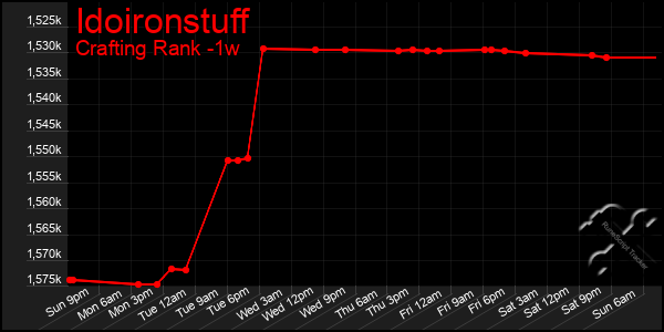Last 7 Days Graph of Idoironstuff