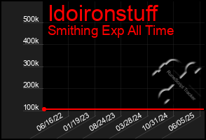 Total Graph of Idoironstuff