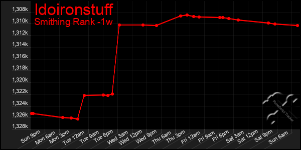 Last 7 Days Graph of Idoironstuff