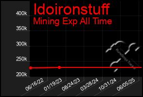 Total Graph of Idoironstuff