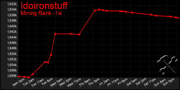 Last 7 Days Graph of Idoironstuff
