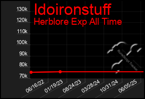 Total Graph of Idoironstuff