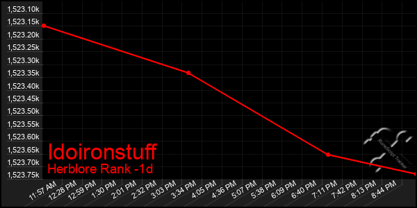 Last 24 Hours Graph of Idoironstuff