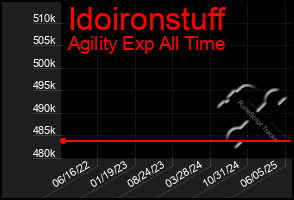 Total Graph of Idoironstuff