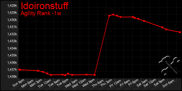 Last 7 Days Graph of Idoironstuff