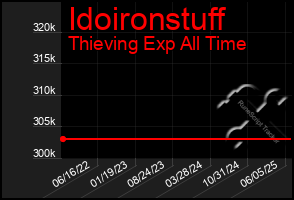 Total Graph of Idoironstuff
