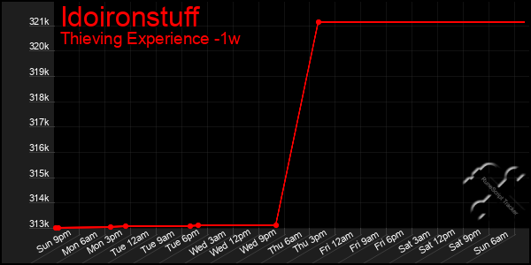 Last 7 Days Graph of Idoironstuff