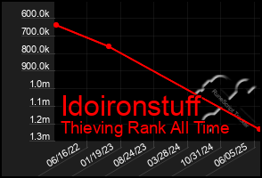 Total Graph of Idoironstuff