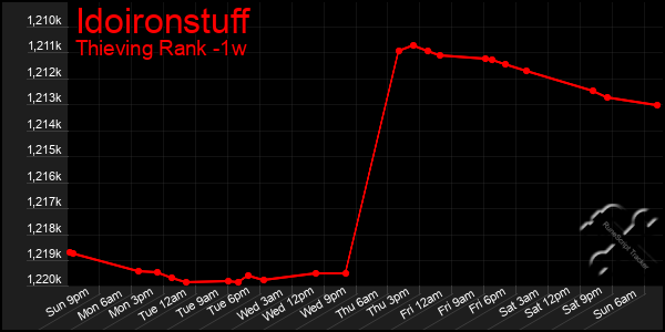 Last 7 Days Graph of Idoironstuff