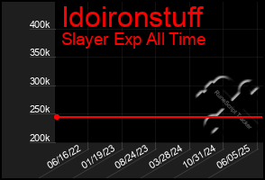 Total Graph of Idoironstuff
