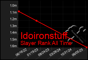 Total Graph of Idoironstuff