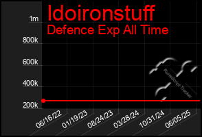 Total Graph of Idoironstuff