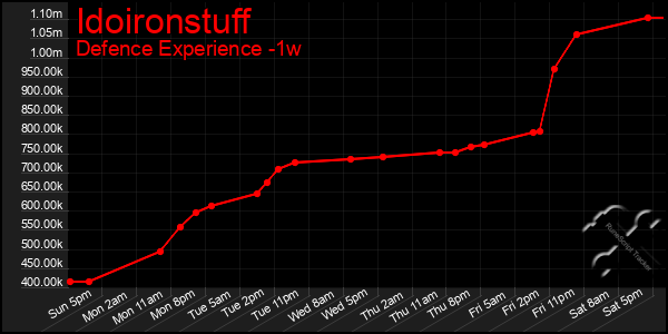 Last 7 Days Graph of Idoironstuff