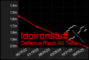 Total Graph of Idoironstuff