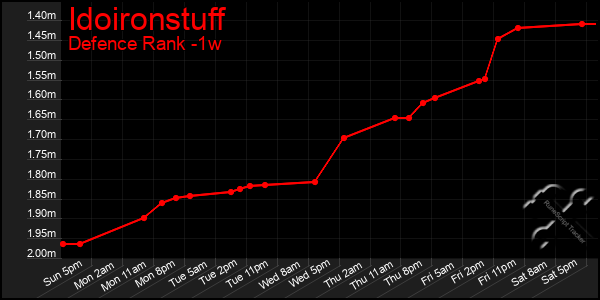 Last 7 Days Graph of Idoironstuff